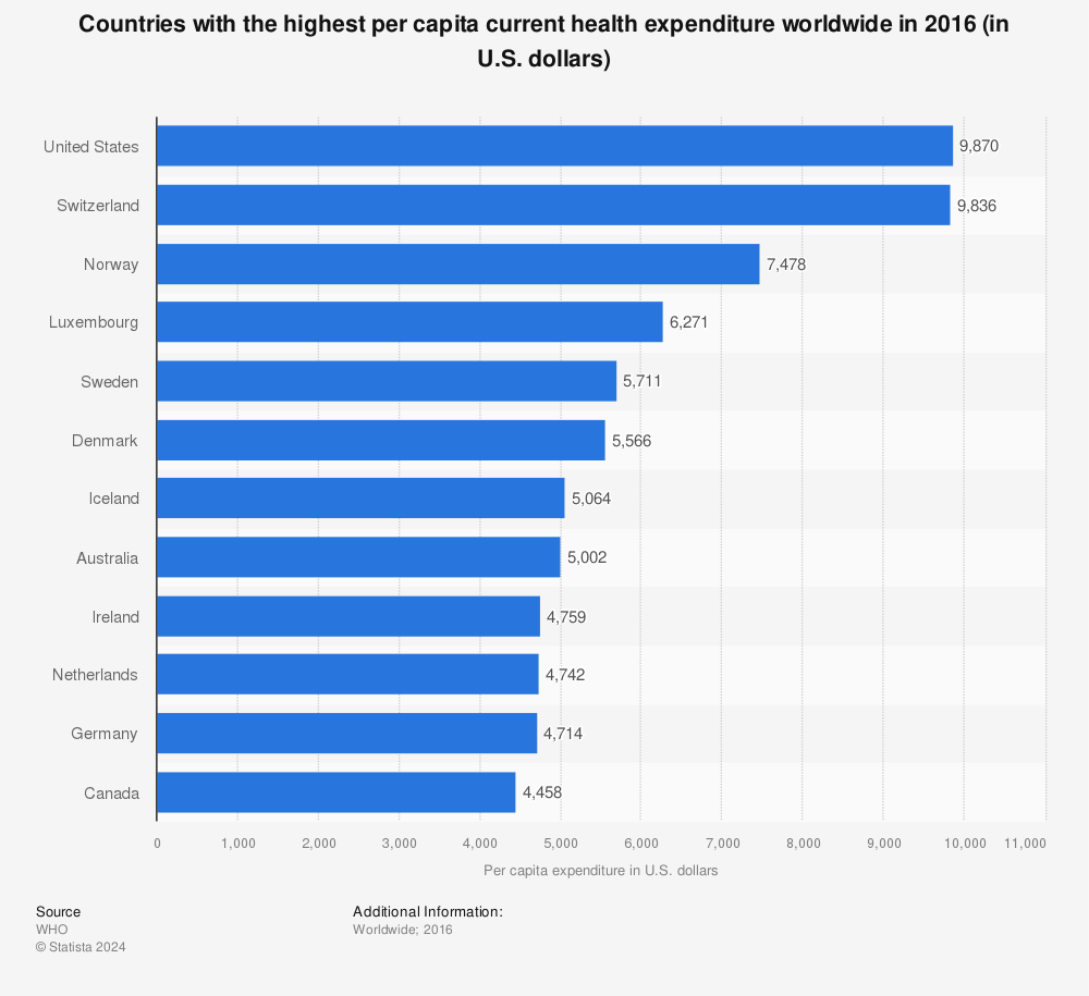 Statistic: Countries with the highest per capita current health expenditure worldwide in 2016 (in U.S. dollars) | Statista