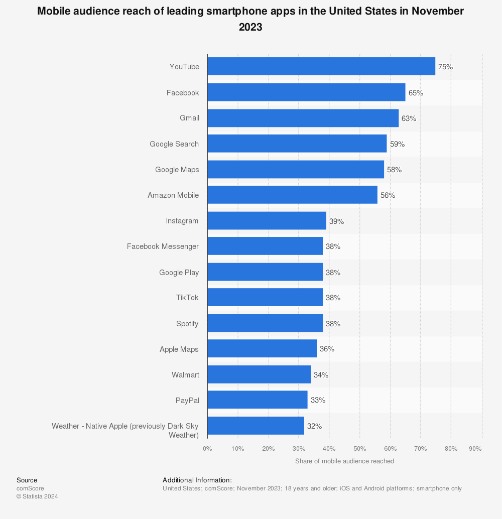 Statistic: Mobile audience reach of leading smartphone apps in the United States in November 2023 | Statista