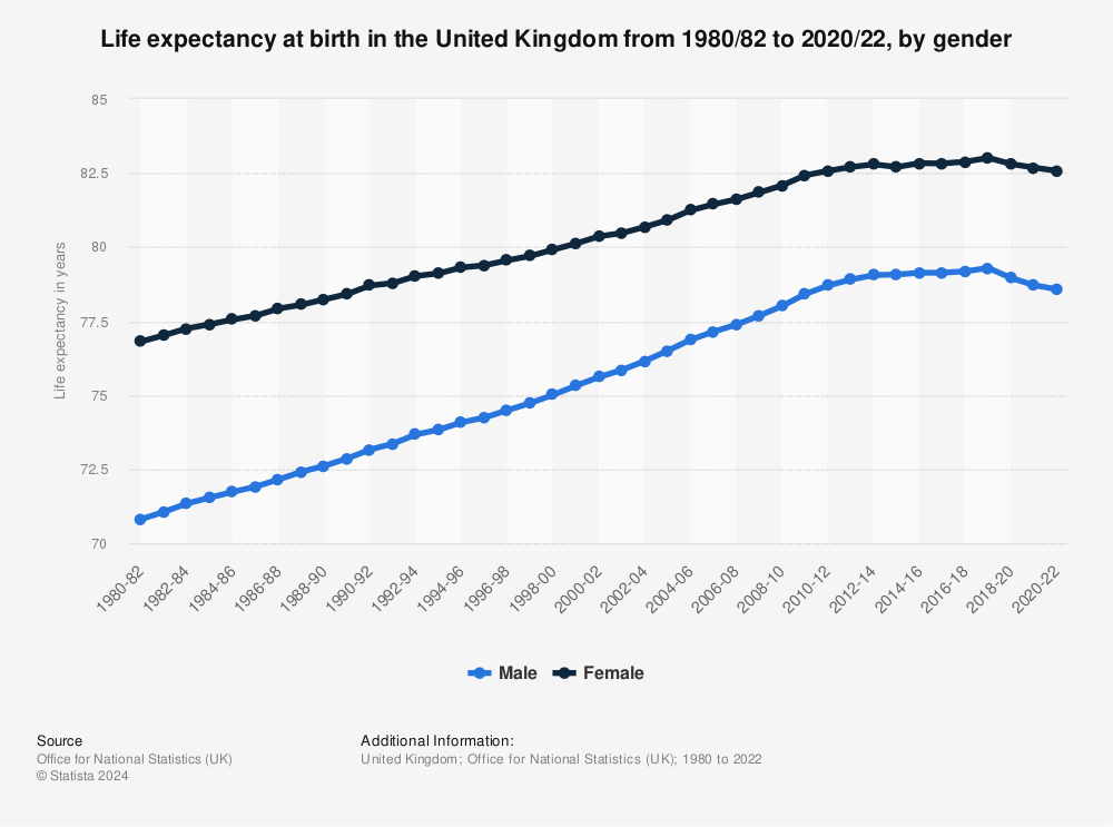 Statistic: Life expectancy at birth in the United Kingdom from 1980/82 to 2018/20, by gender | Statista