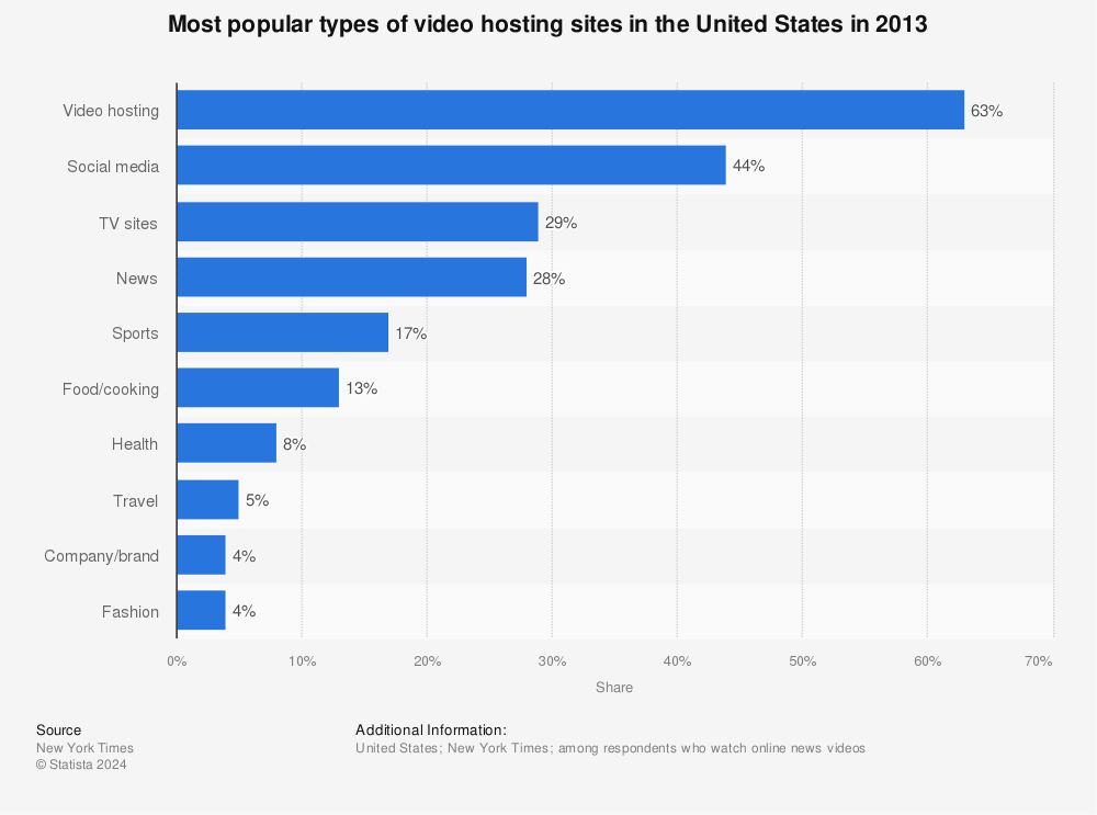 Statistic: Most popular types of video hosting sites in the United States in 2013 | Statista