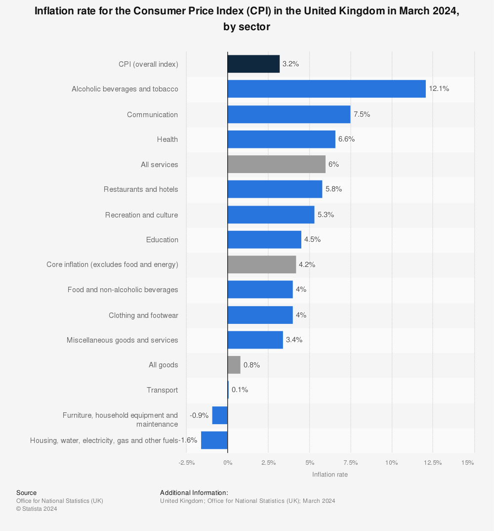 Statistic: Inflation rate for the Consumer Price Index (CPI) in the United Kingdom in October 2022, by sector | Statista