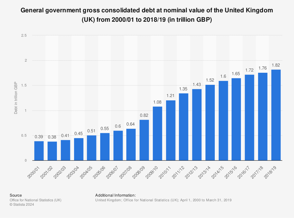 Statistic: General government gross consolidated debt at nominal value of the United Kingdom (UK) from 2000/01 to 2018/19 (in trillion GBP) | Statista