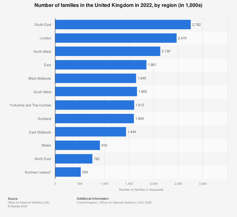 Statistic: Number of families in the United Kingdom in 2021 (in 1,000s), by region | Statista