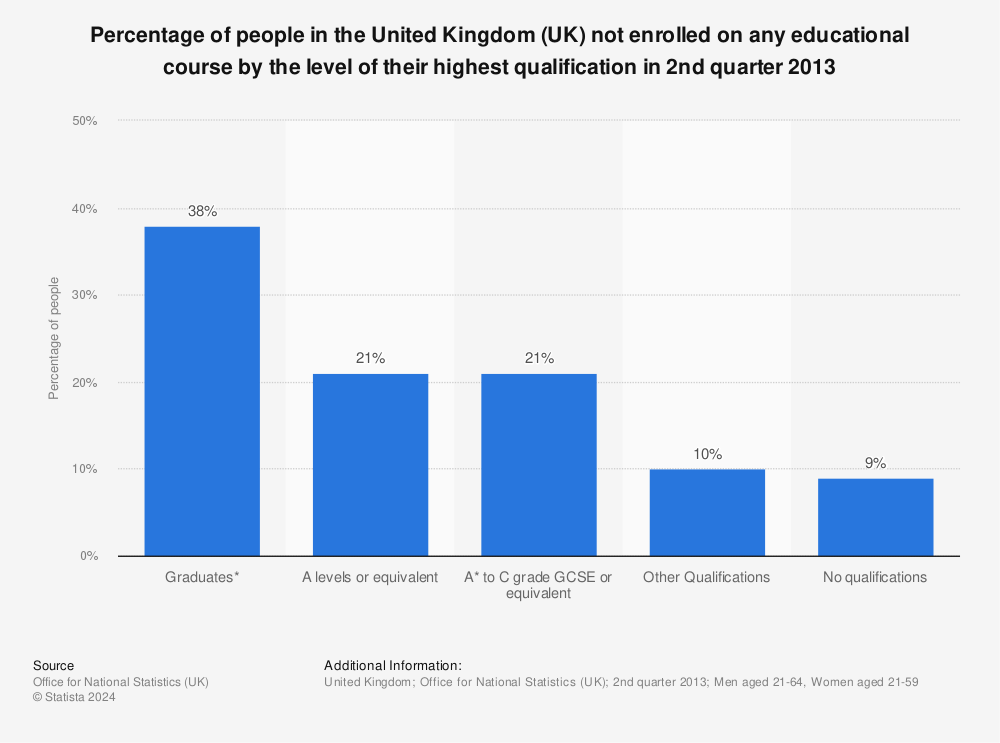 Statistic: Percentage of people in the United Kingdom (UK) not enrolled on any educational course by the level of their highest qualification in 2nd quarter 2013 | Statista