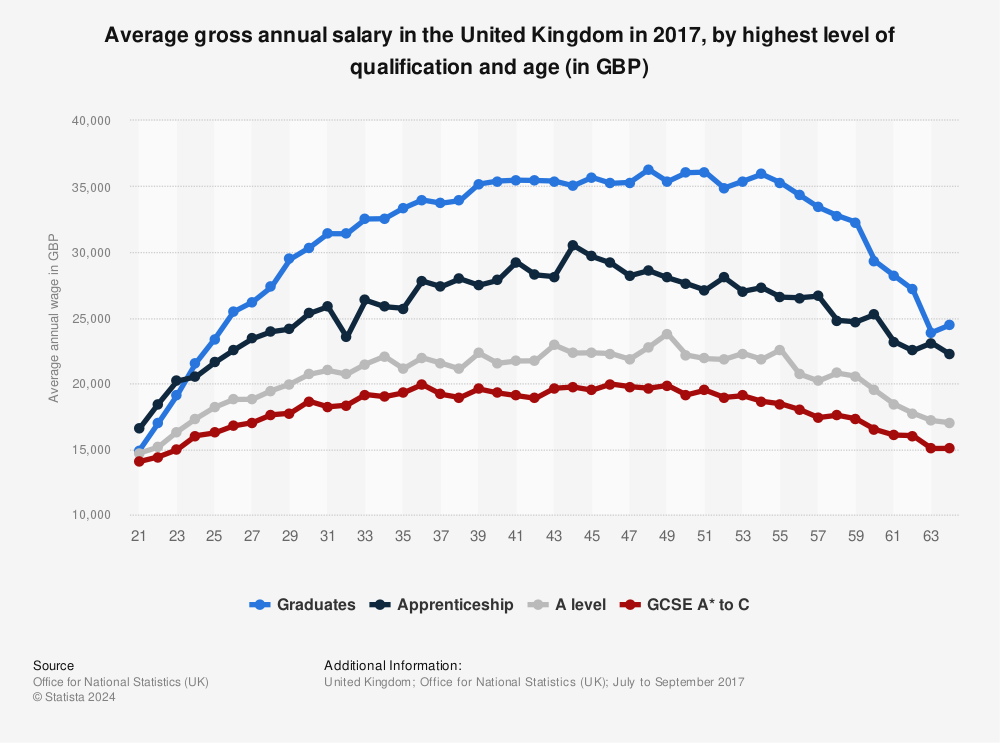 Statistic: Average gross annual salary in the United Kingdom in 2017, by highest level of qualification and age (in GBP) | Statista