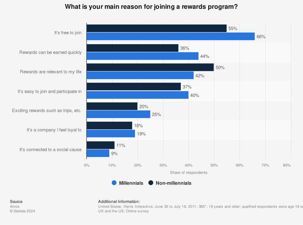 Statistic: What is your main reason for joining a rewards program? | Statista