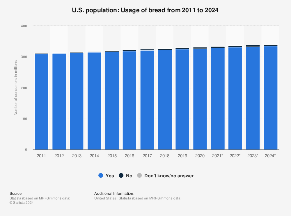 Statistic: U.S. population: Usage of bread from 2011 to 2024 | Statista