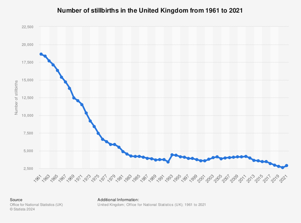 Statistic: Number of stillbirths in the United Kingdom from 1961 to 2020 | Statista