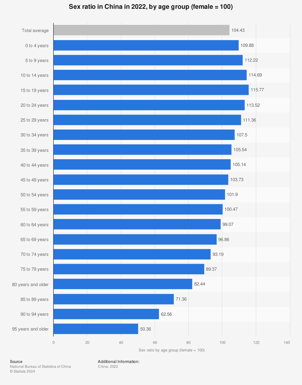 Statistic: Sex ratio in China in 2021, by age group (female = 100) | Statista