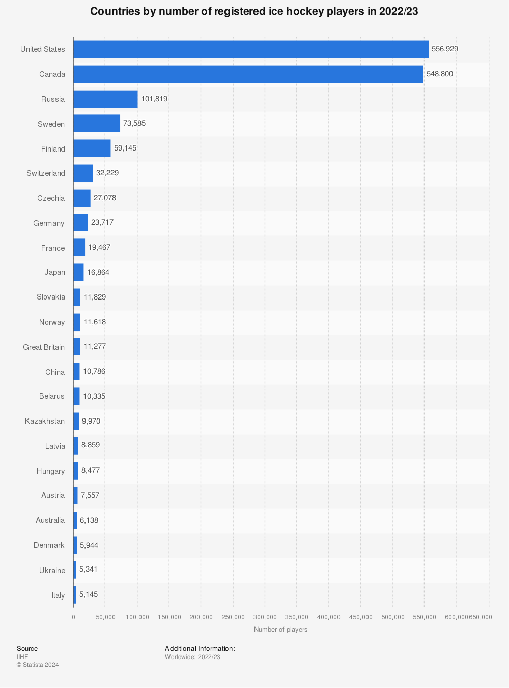 Statistic: Countries by number of registered ice hockey players in 2021/22 | Statista