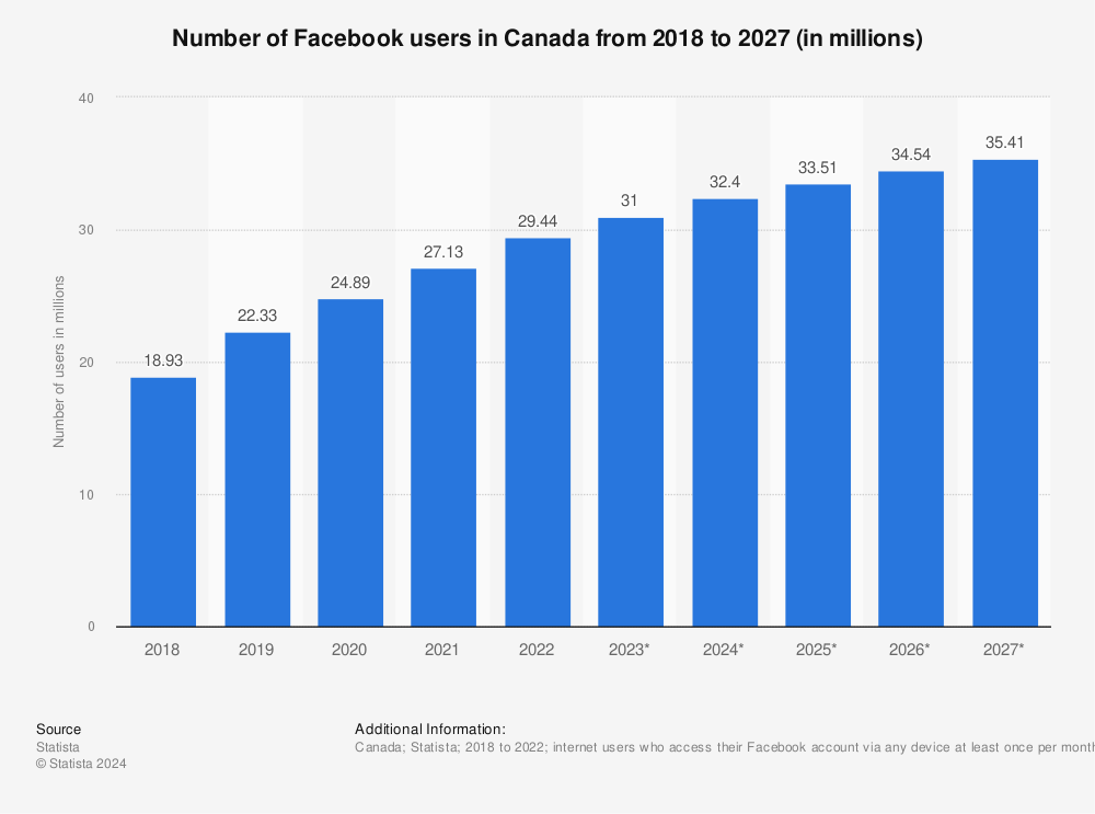 Statistic: Number of Facebook users in Canada from 2018 to 2027 (in millions) | Statista