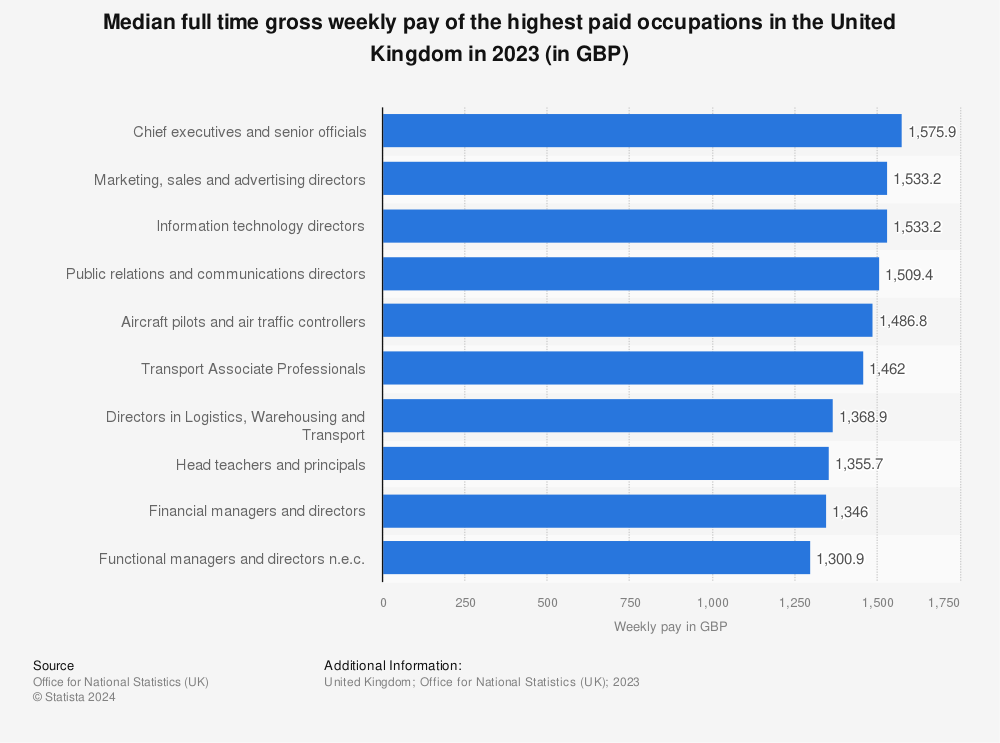Statistic: Median full time gross weekly pay of the highest paid occupations in the United Kingdom in 2021 (in GBP) | Statista