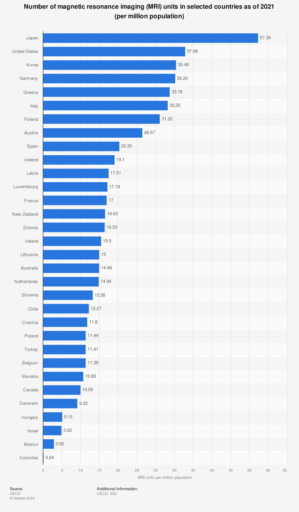 Statistic: Number of magnetic resonance imaging (MRI) units in selected countries as of 2019 (per million population) | Statista