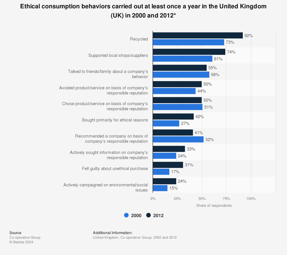 Statistic: Ethical consumption behaviors carried out at least once a year in the United Kingdom (UK) in 2000 and 2012* | Statista
