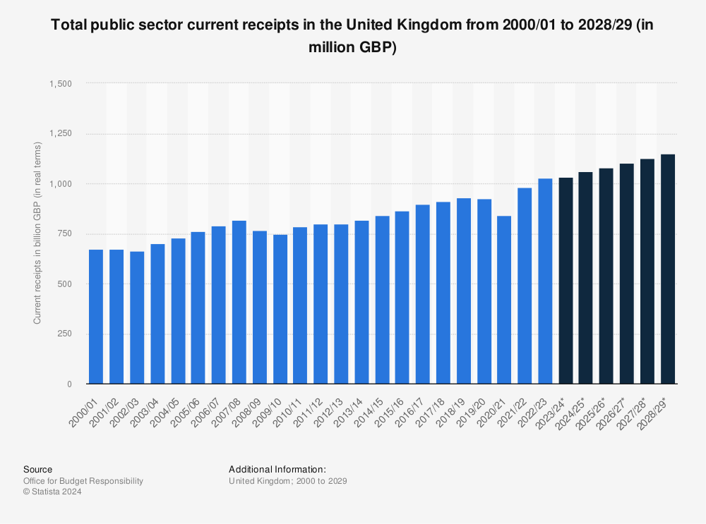Statistic: Total central government current receipts in the United Kingdom from 1997/98 to 2020/21 (in million GBP) | Statista