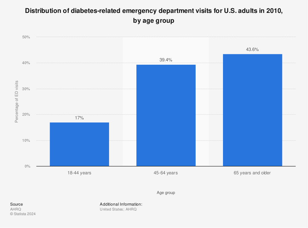 Statistic: Distribution of diabetes-related emergency department visits for U.S. adults in 2010, by age group | Statista