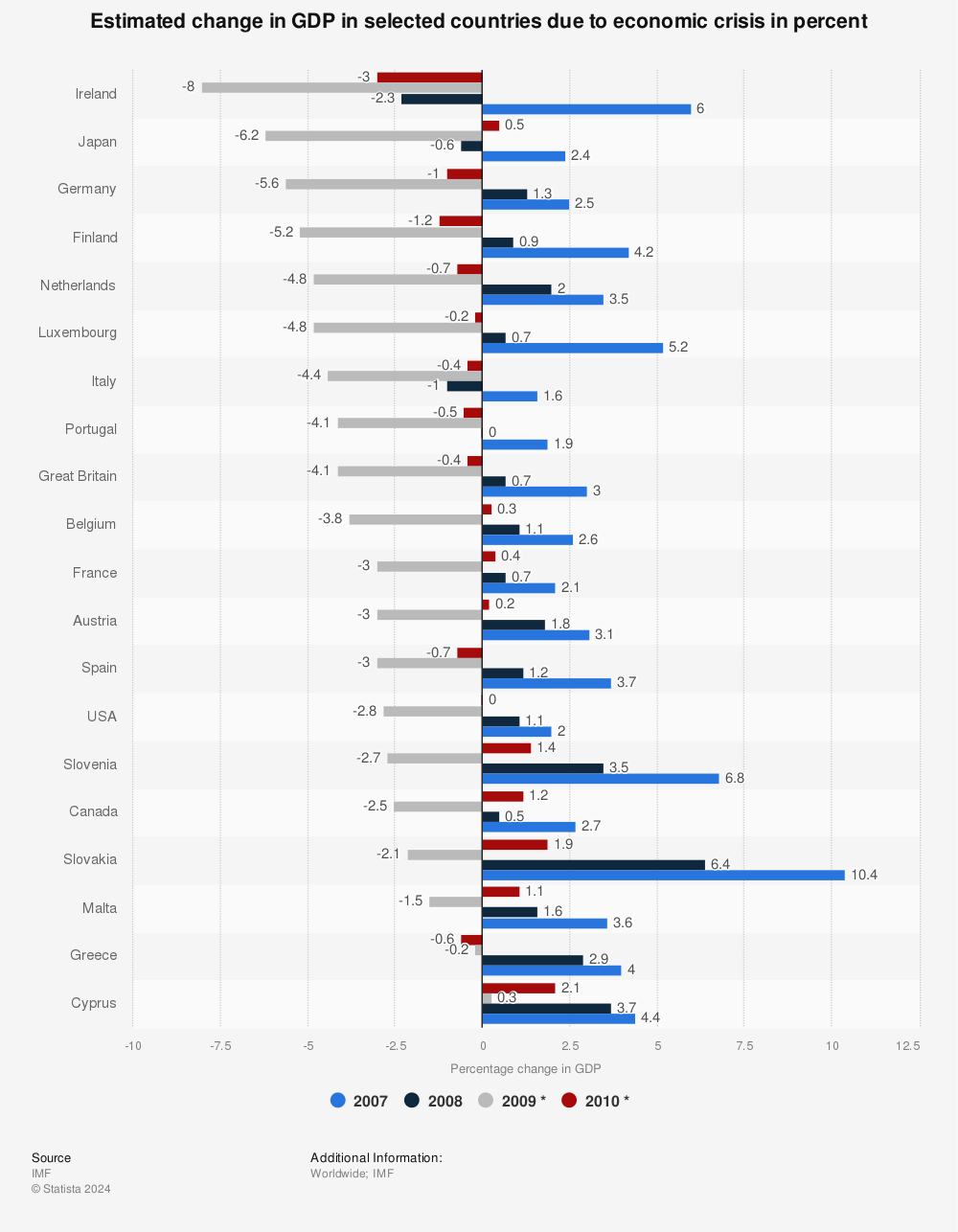 Statistic: Estimated change in GDP in selected countries due to economic crisis in percent | Statista