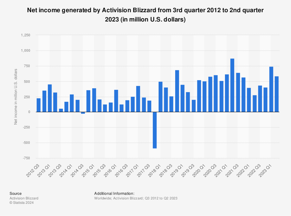 Statistic: Net income generated by Activision Blizzard from 3rd quarter 2012 to 4th quarter 2022 (in million U.S. dollars) | Statista