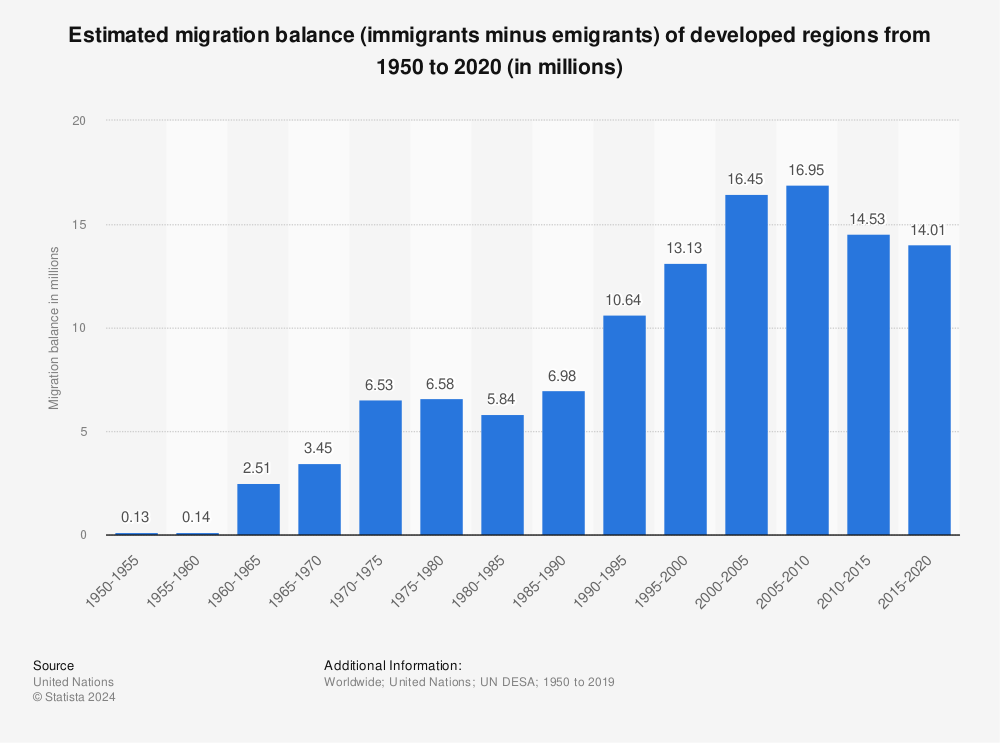 Statistic: Estimated migration balance (immigrants minus emigrants) of developed regions from 1950 to 2020 (in millions) | Statista