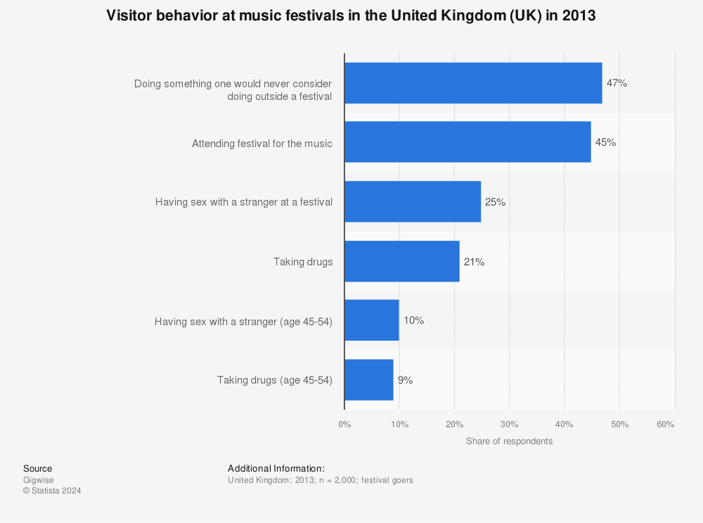 Statistic: Visitor behavior at music festivals in the United Kingdom (UK) in 2013 | Statista