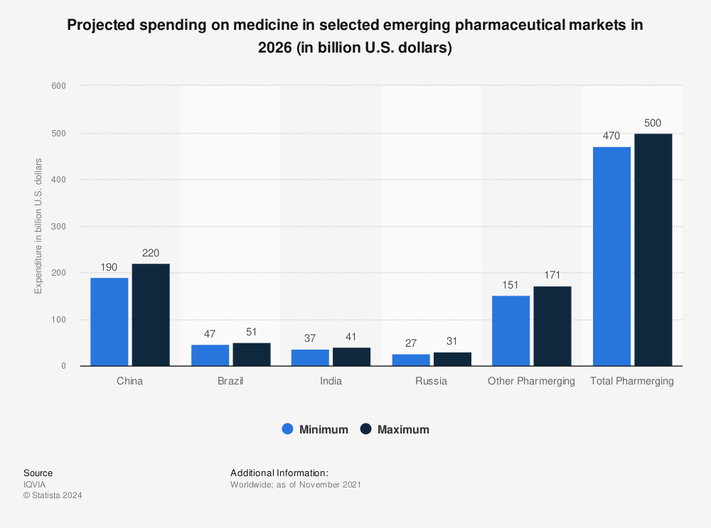 Statistic: Projected spending on medicine in selected emerging pharmaceutical markets in 2026 (in billion U.S. dollars) | Statista