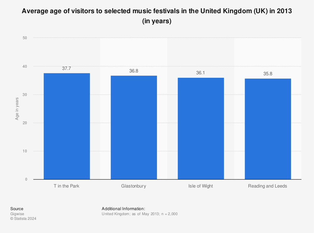 Statistic: Average age of visitors to selected music festivals in the United Kingdom (UK) in 2013 (in years) | Statista