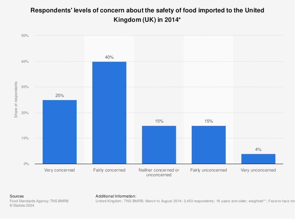 Statistic: Respondents' levels of concern about the safety of food imported to the United Kingdom (UK) in 2014* | Statista