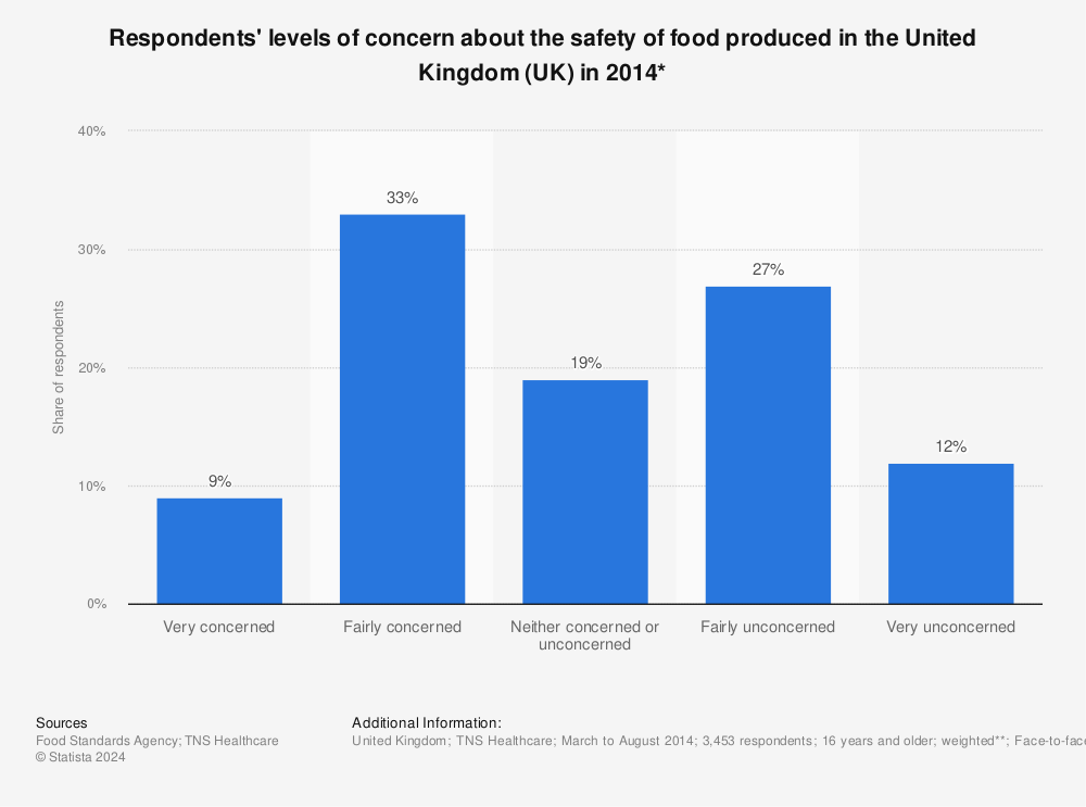 Statistic: Respondents' levels of concern about the safety of food produced in the United Kingdom (UK) in 2014* | Statista