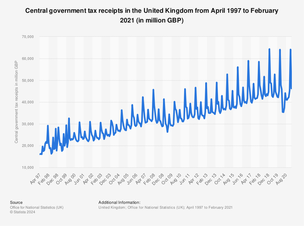 Statistic: Central government tax receipts in the United Kingdom from April 1997 to February 2021 (in million GBP) | Statista