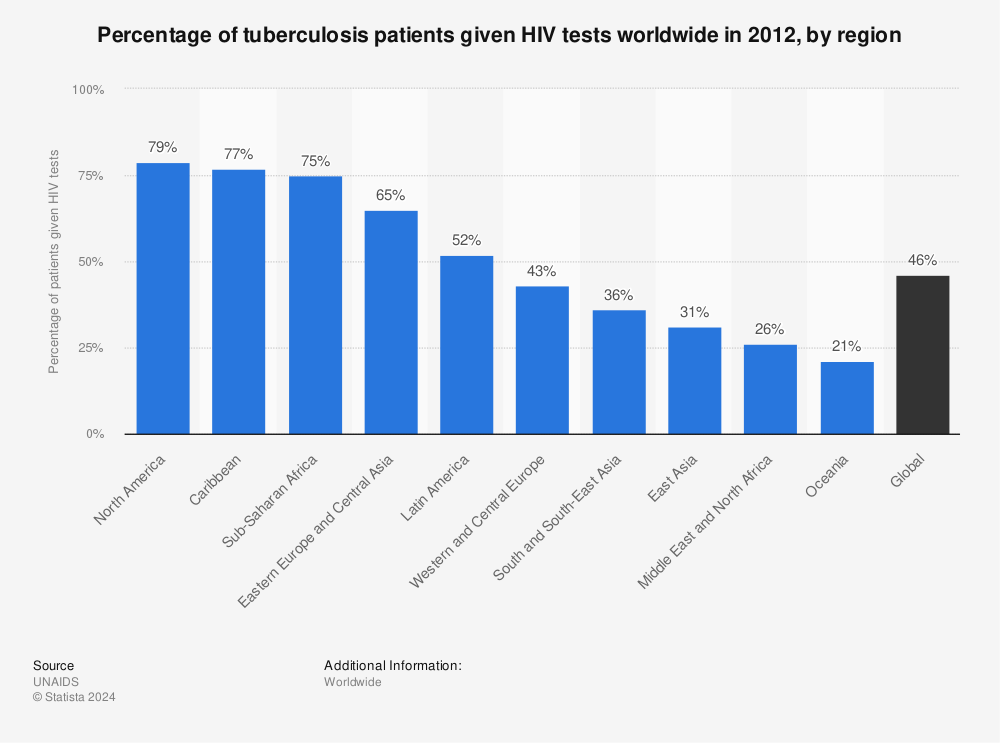 Statistic: Percentage of tuberculosis patients given HIV tests worldwide in 2012, by region | Statista