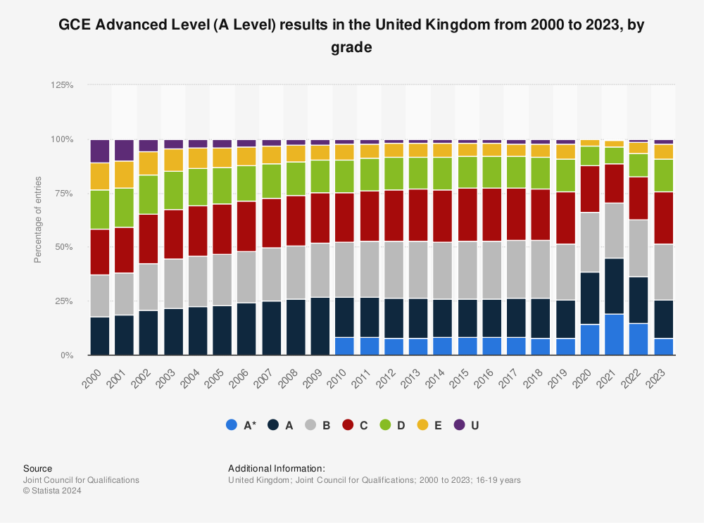 Statistic: GCE Advanced Level (A Level) results in the United Kingdom from 2000 to 2022, by grade | Statista