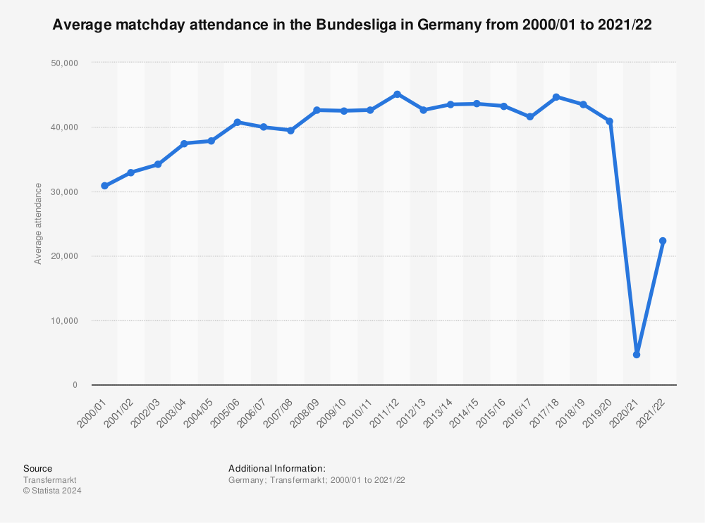 Statistic: Average matchday attendance in the Bundesliga in Germany from 2000/01 to 2021/22 | Statista
