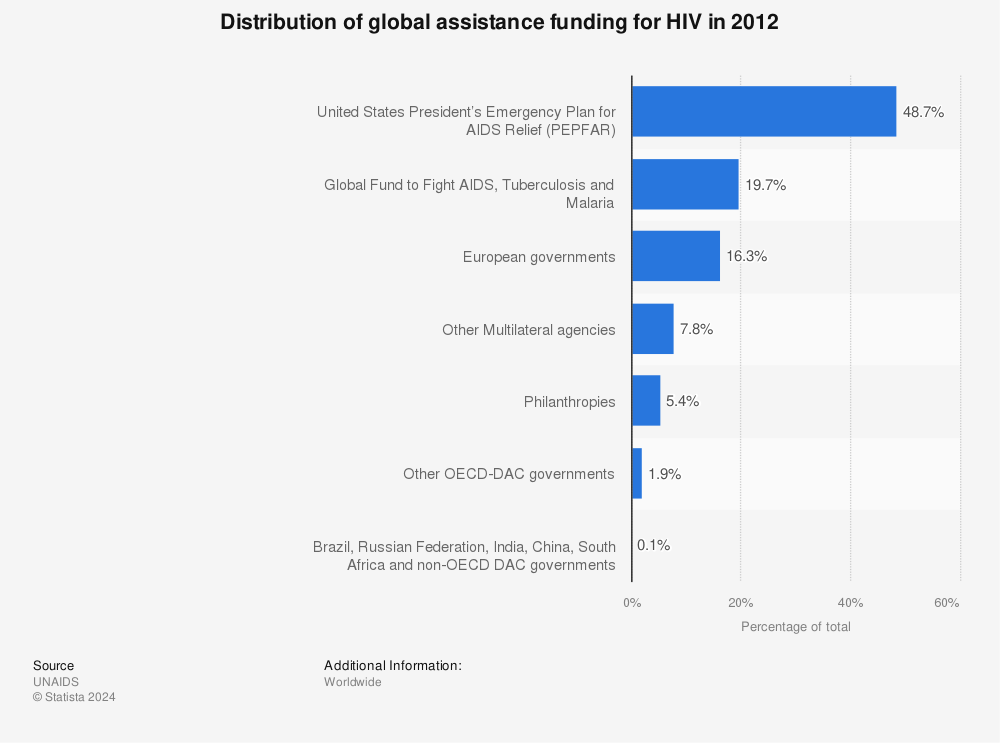 Statistic: Distribution of global assistance funding for HIV in 2012 | Statista