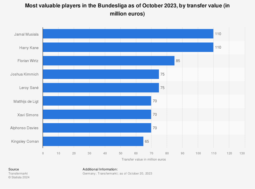 Statistic: Players of the German Bundesliga with the highest market (transfer) value as of October 2020 | Statista
