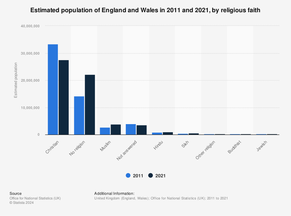Statistic: Estimated population of England and Wales in 2011 and 2021, by religious faith | Statista