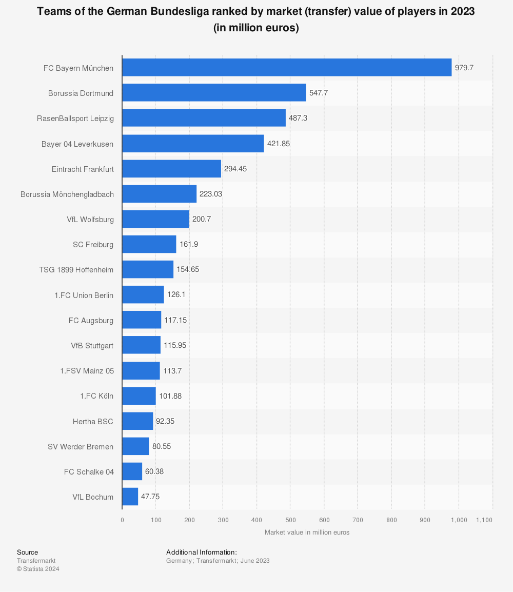 Statistic: Teams of the German Bundesliga ranked by market (transfer) value of players in 2023 (in million euros) | Statista