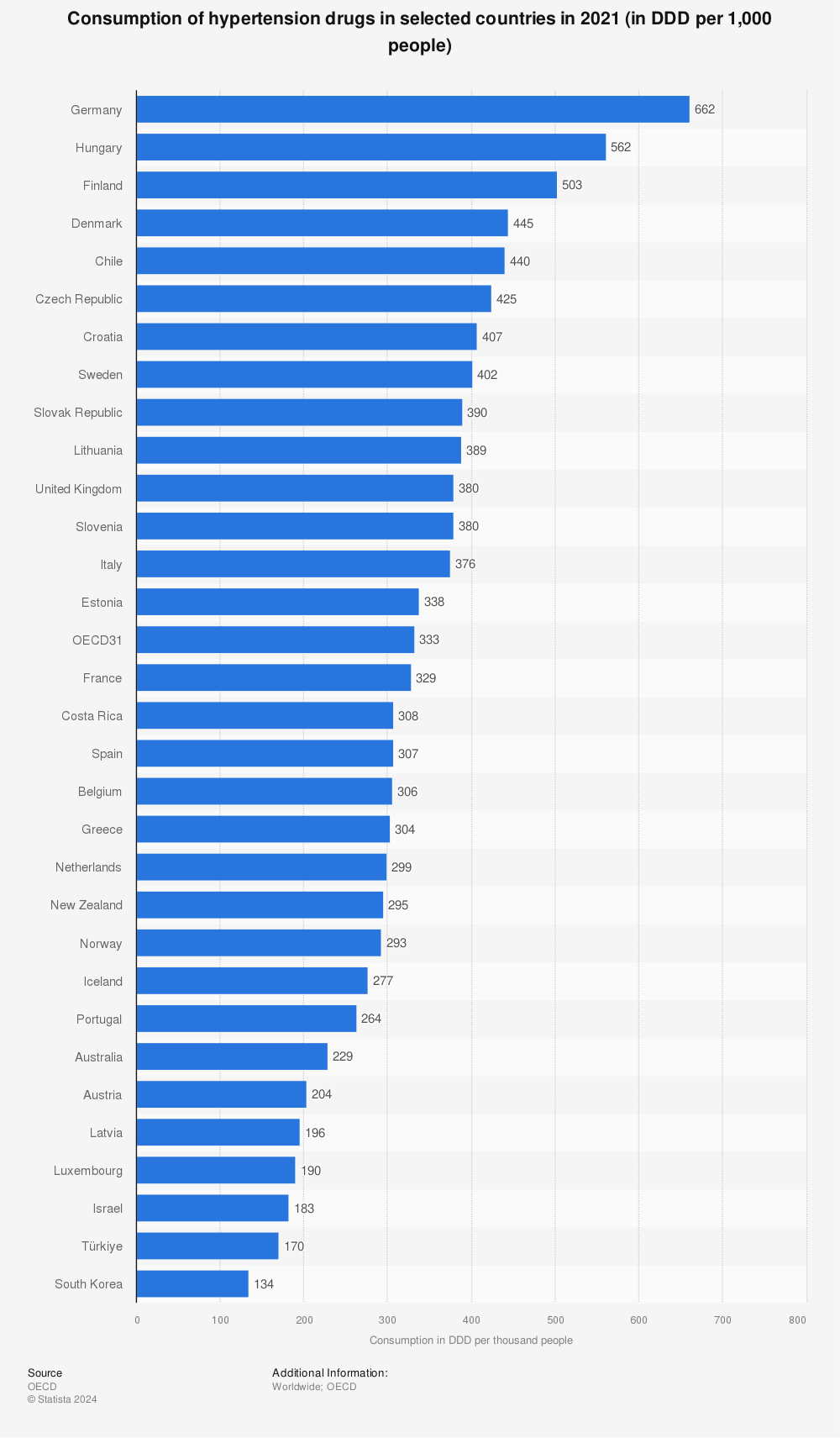 Statistic: Consumption of hypertension drugs in selected countries as of 2017 (in DDD per 1,000 people)* | Statista