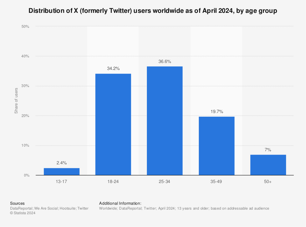 Statistic: Distribution of Twitter users worldwide as of July 2020, by age group | Statista