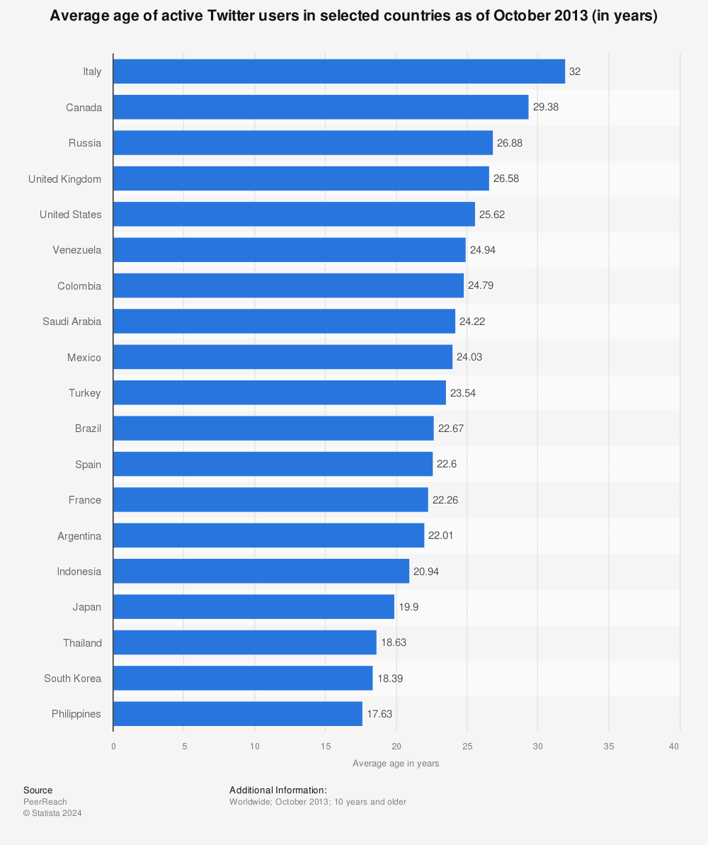 Statistic: Average age of active Twitter users in selected countries as of October 2013 (in years) | Statista