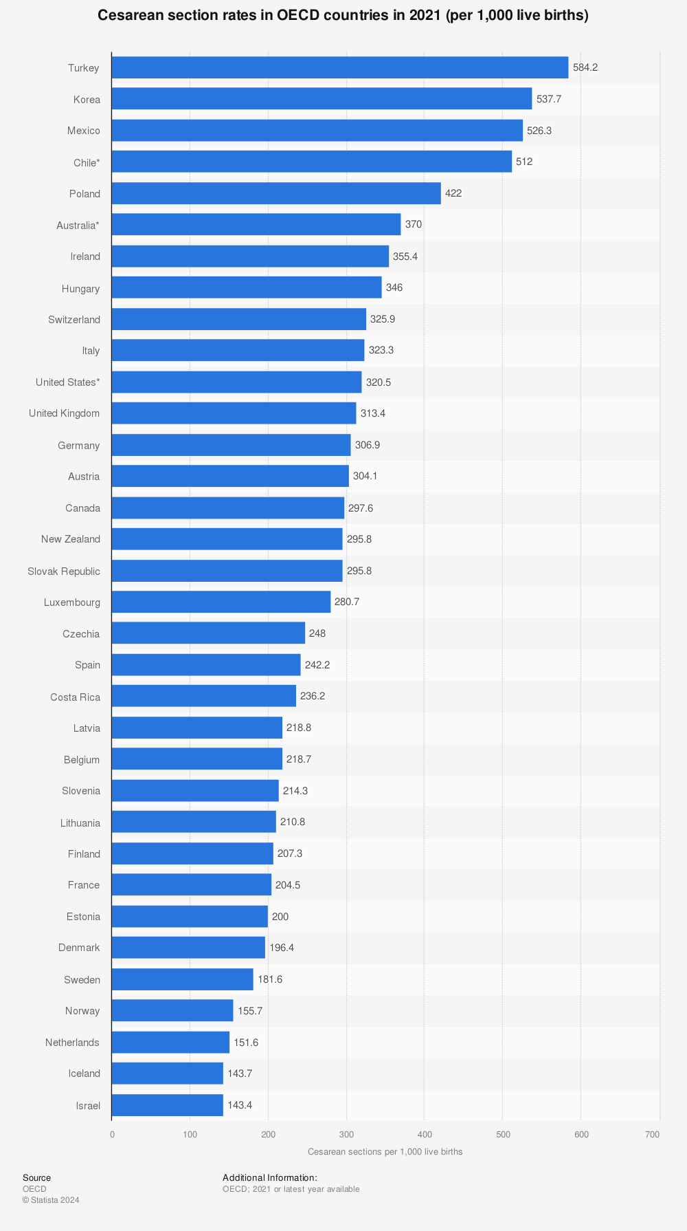 Statistic: Cesarean section rates in OECD countries in 2019 (per 1,000 live births) | Statista
