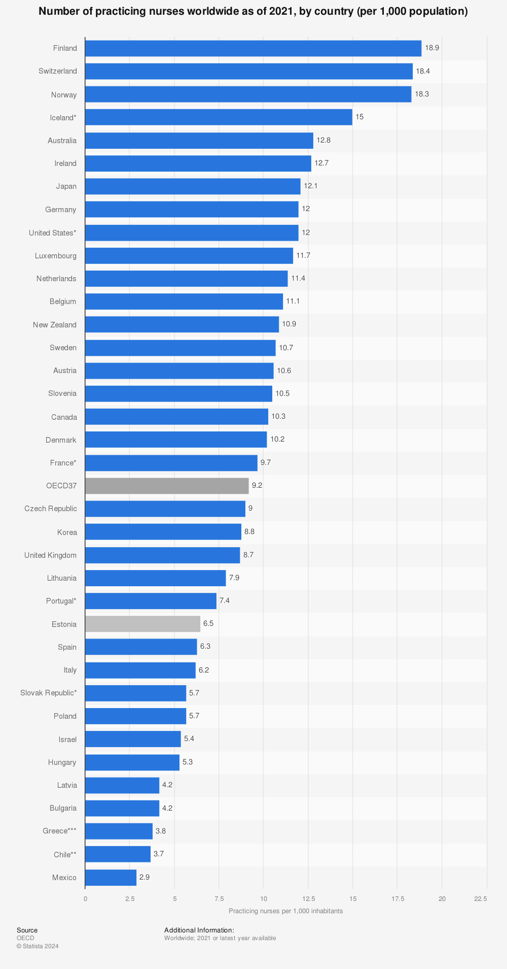 Statistic: Number of practicing nurses in selected countries as of 2019 (per 1,000 population)* | Statista