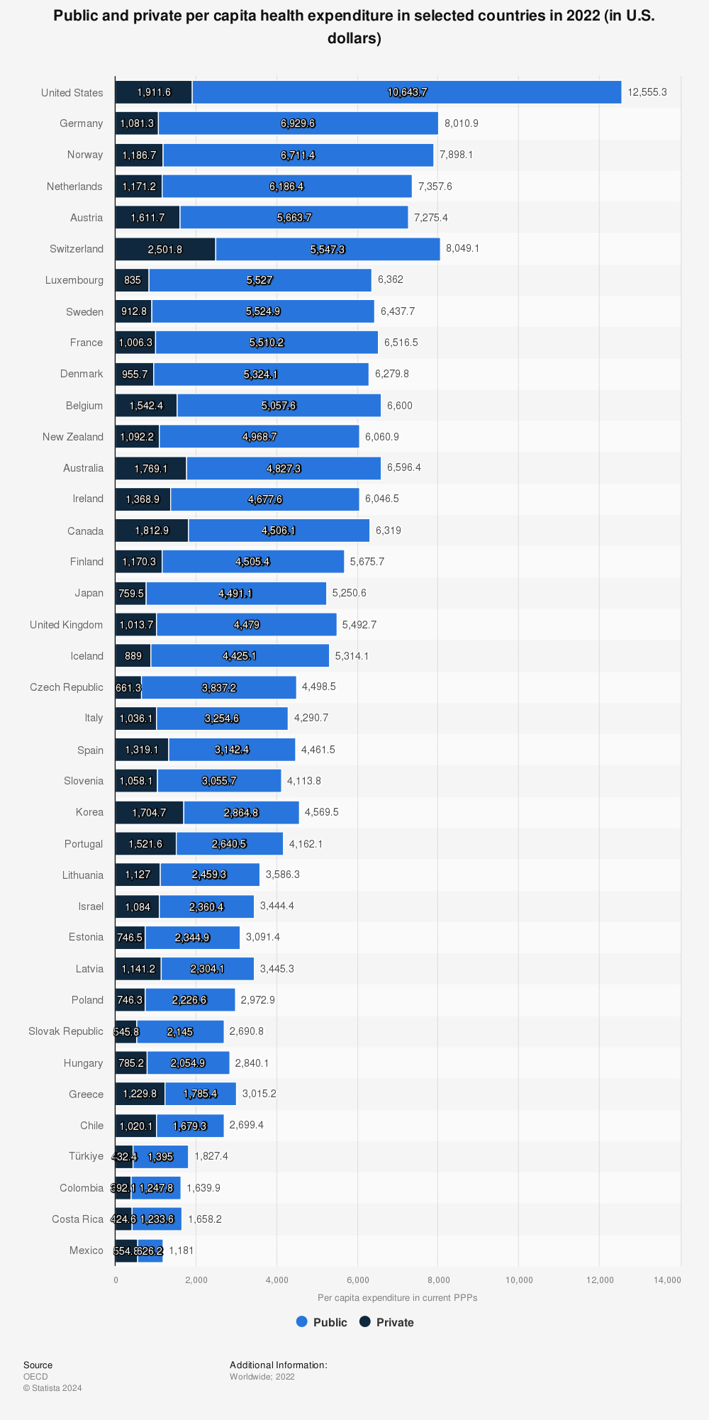 Statistic: Public and private per capita health expenditure in selected countries in 2019 (in U.S. dollars) | Statista