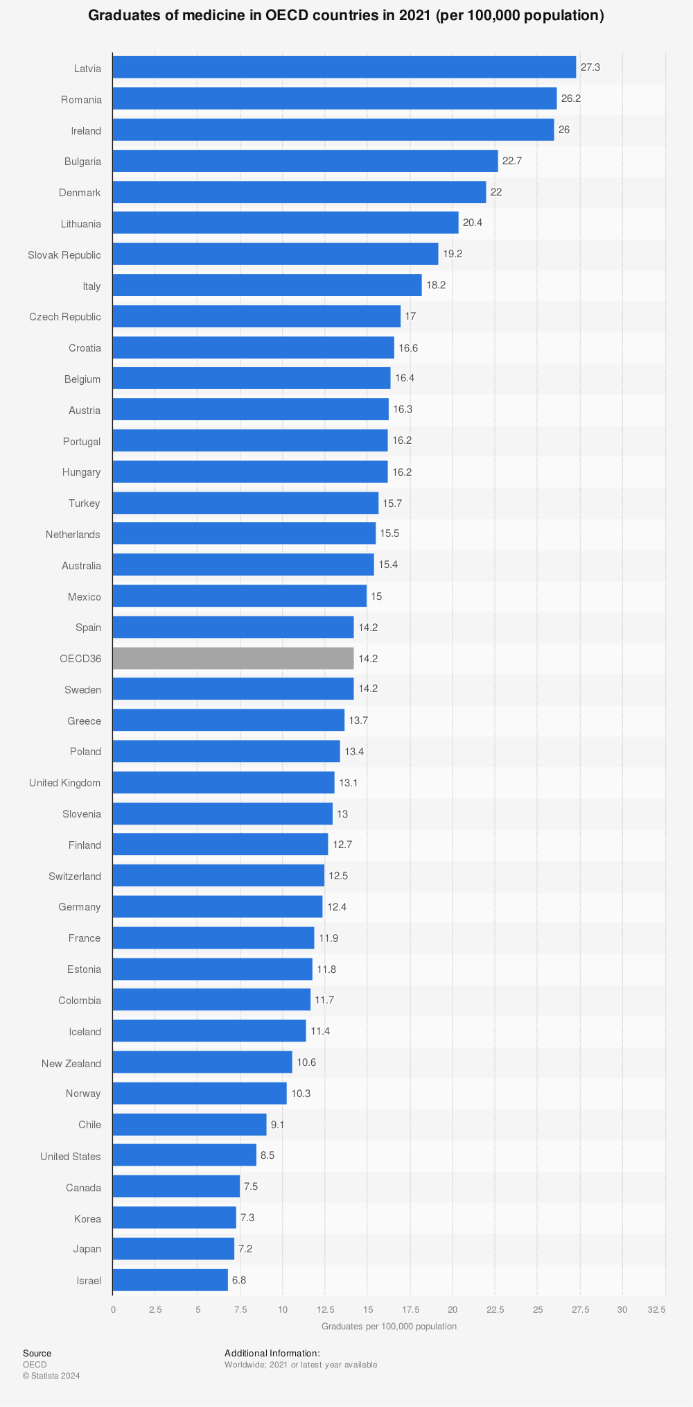 Statistic: Graduates of medicine in OECD countries in 2019 (per 100,000 population) | Statista