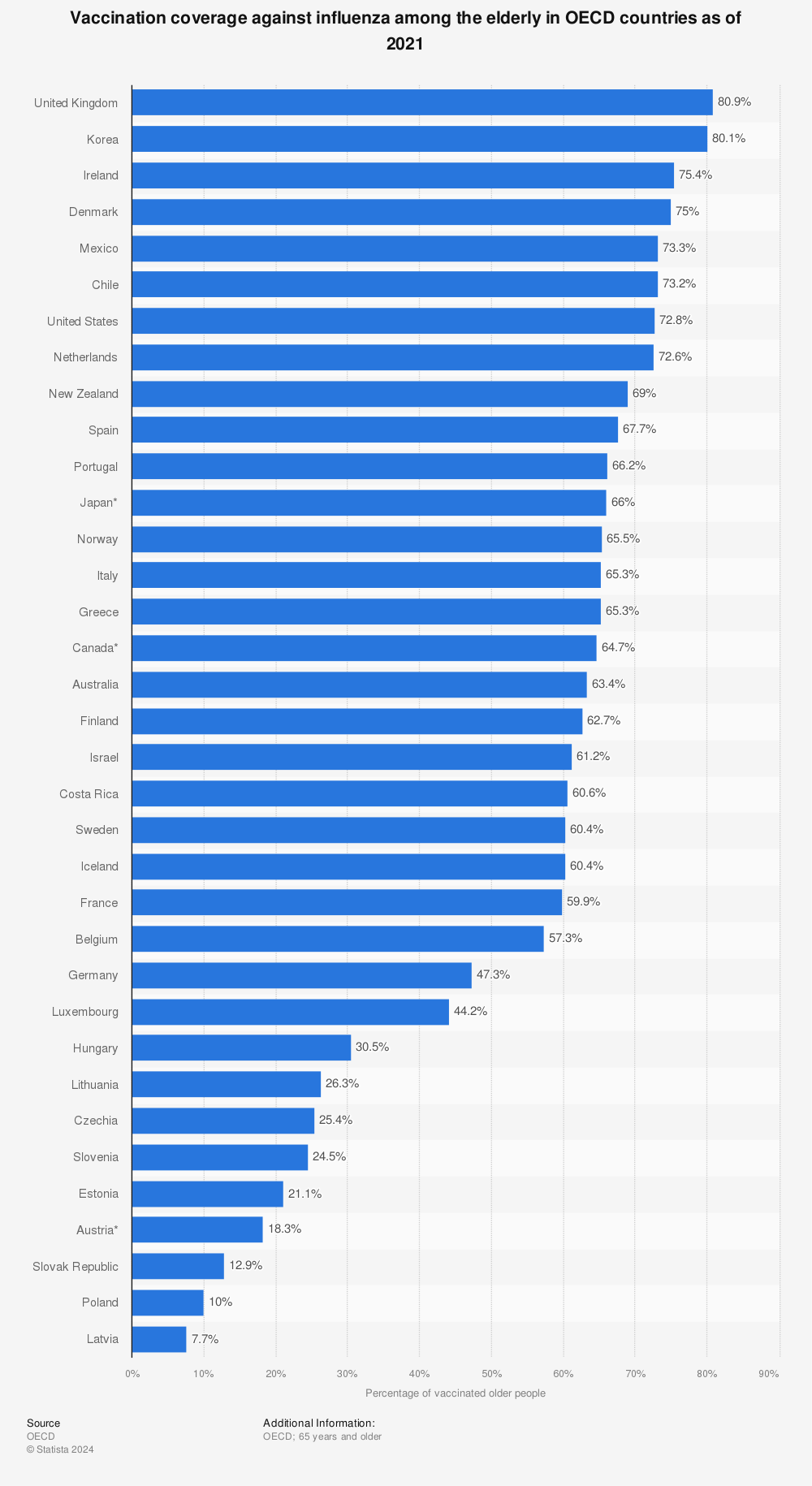 Statistic: Vaccination coverage against influenza among the elderly in OECD countries as of 2019 | Statista