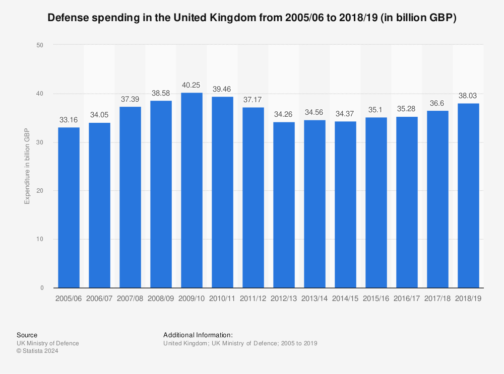 Statistic: Defense spending in the United Kingdom from 2005/06 to 2018/19 (in billion GBP) | Statista