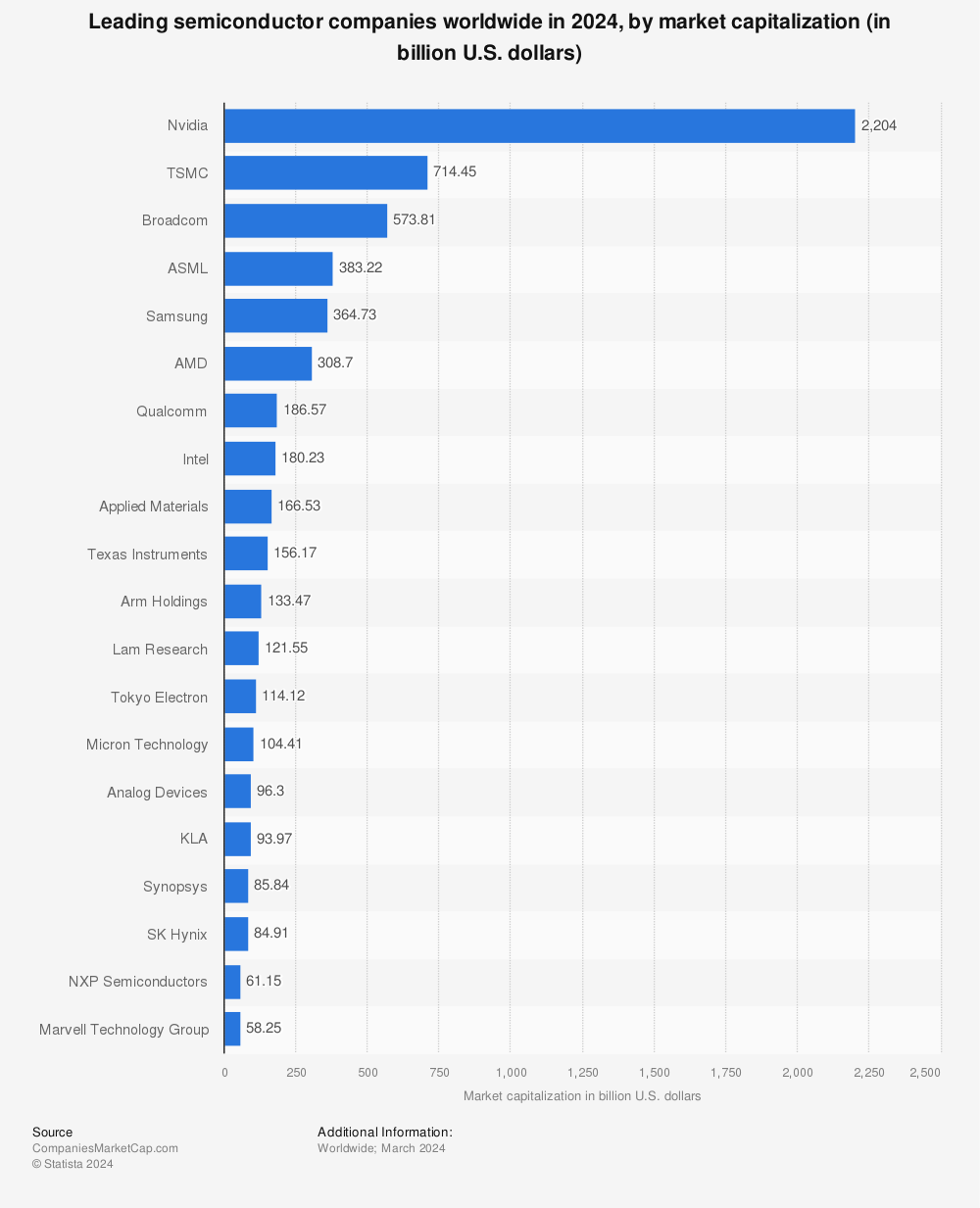 Statistic: Leading semiconductor companies (including foundries) from 2019 to 2021, by sales revenue (in billion U.S. dollars) | Statista