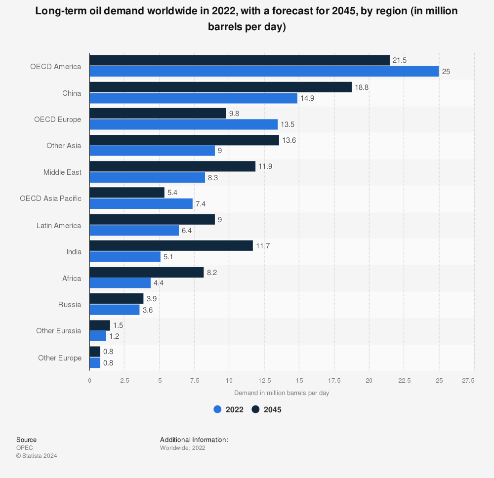 Statistic: Long-term oil demand worldwide in 2022, with a forecast for 2045, by region (in million barrels per day) | Statista