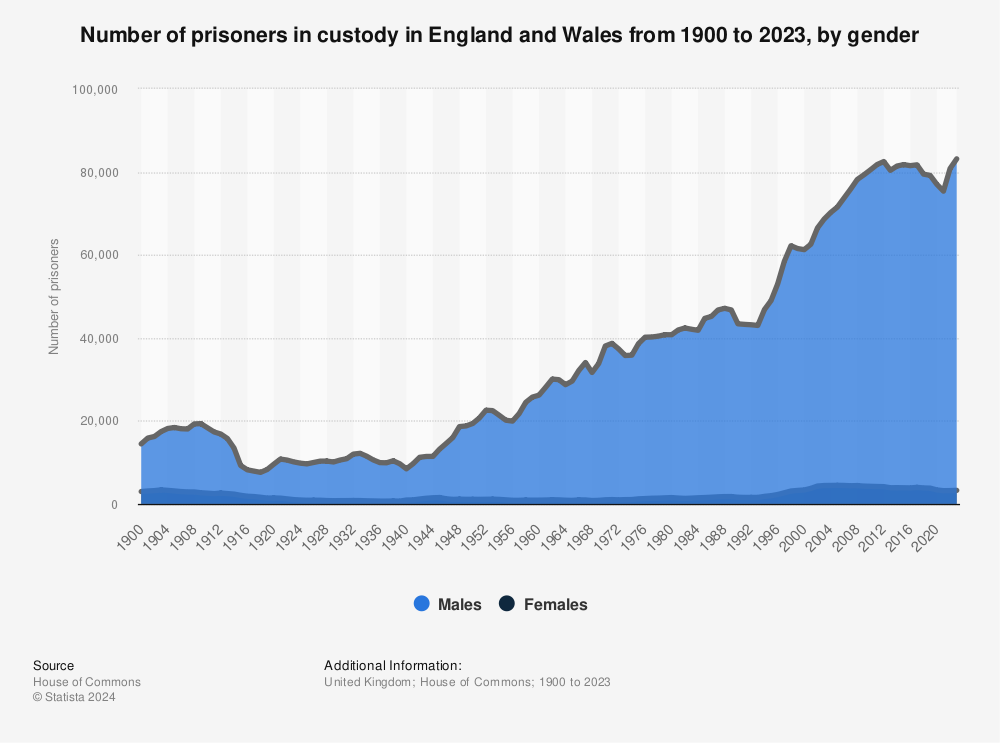 Statistic: Number of prisoners in custody in England and Wales from 1900 to 2022, by gender | Statista