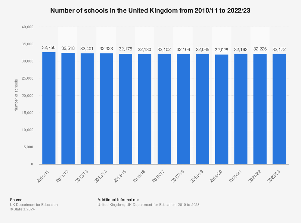 Statistic: Number of schools in the United Kingdom from 2010/11 to 2020/21 | Statista