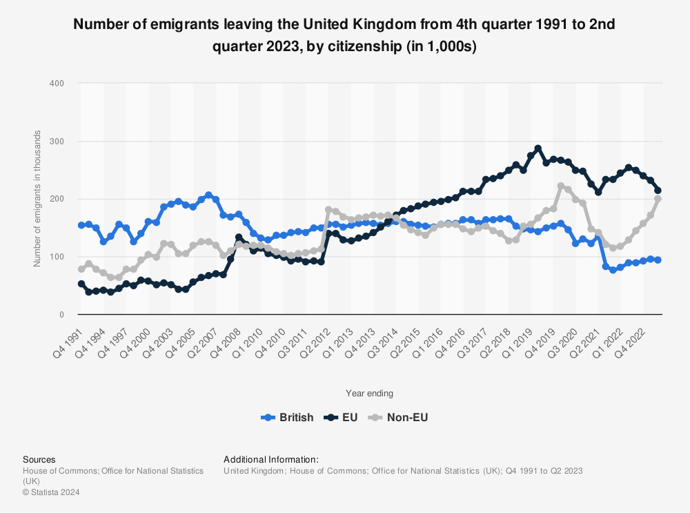 Statistic: Number of emigrants leaving the United Kingdom from 1991 to 2022, by citizenship (in 1,000s) | Statista